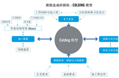 数学模型可以有效地计算出刀具寿命-中国超硬材料网-金刚石|立方氮化硼|金刚石制品